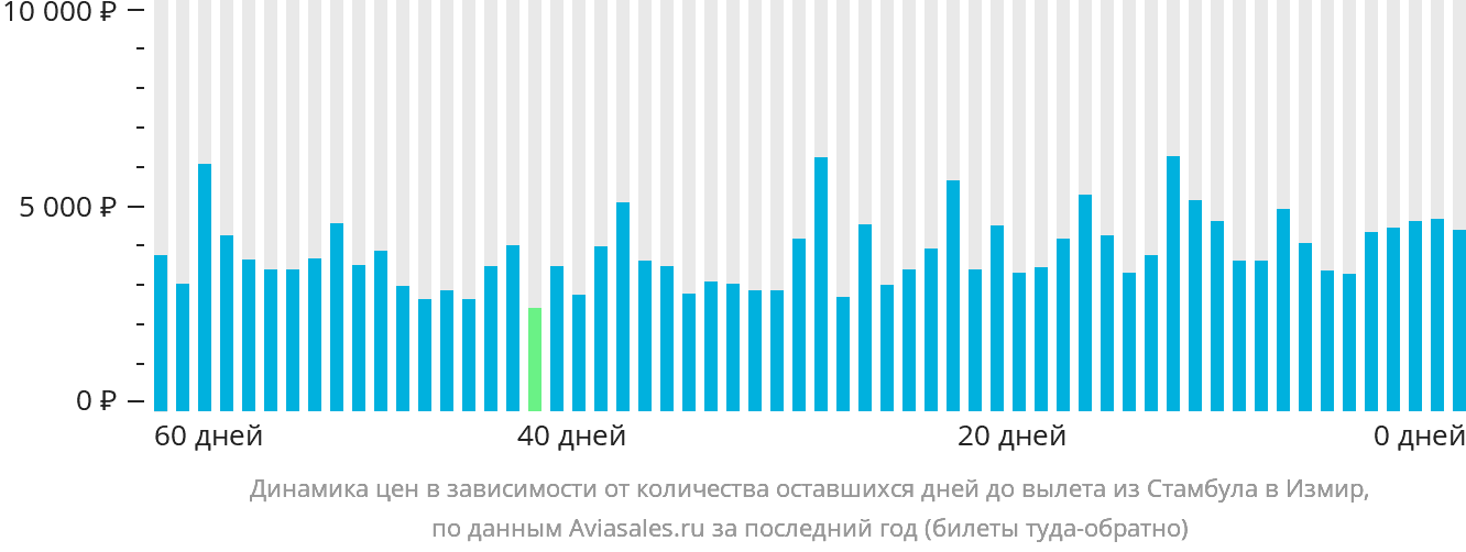 Динамика цен в зависимости от количества оставшихся дней до вылета из Стамбула в Измир