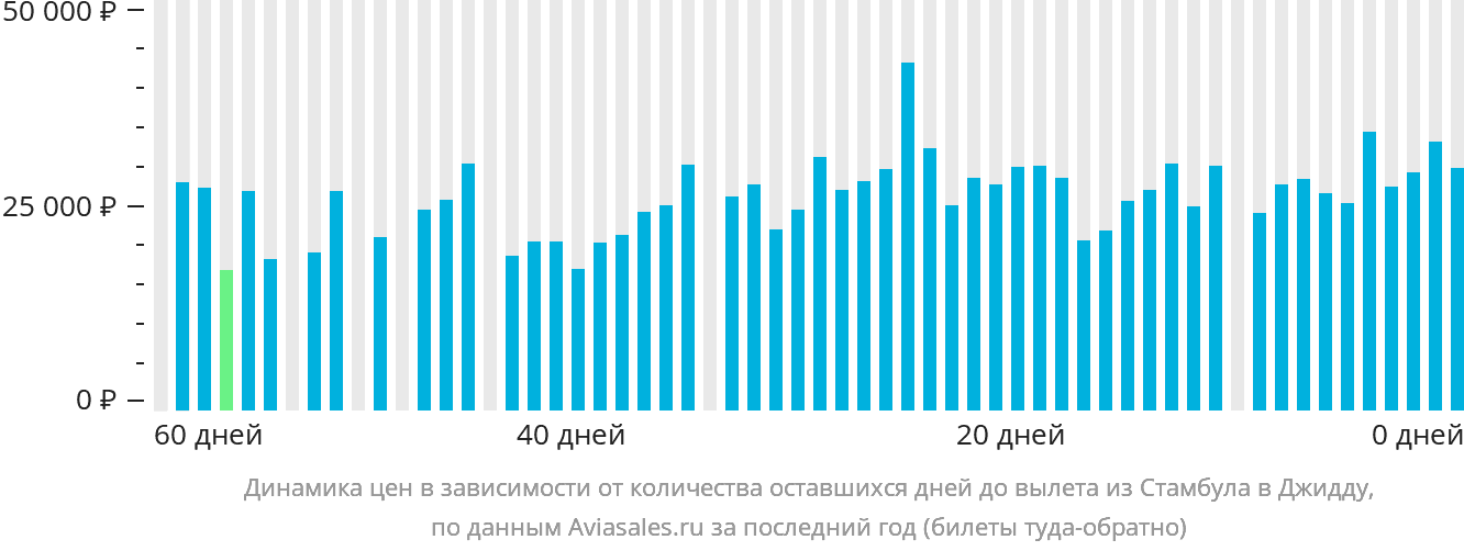Динамика цен в зависимости от количества оставшихся дней до вылета из Стамбула в Джидду