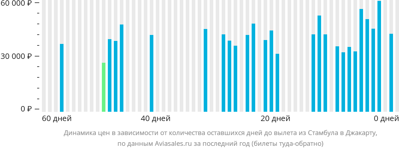 Динамика цен в зависимости от количества оставшихся дней до вылета из Стамбула в Джакарту