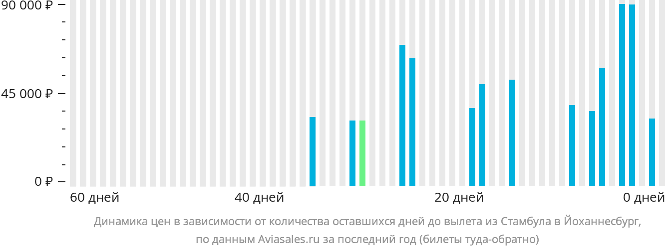 Динамика цен в зависимости от количества оставшихся дней до вылета из Стамбула в Йоханнесбург
