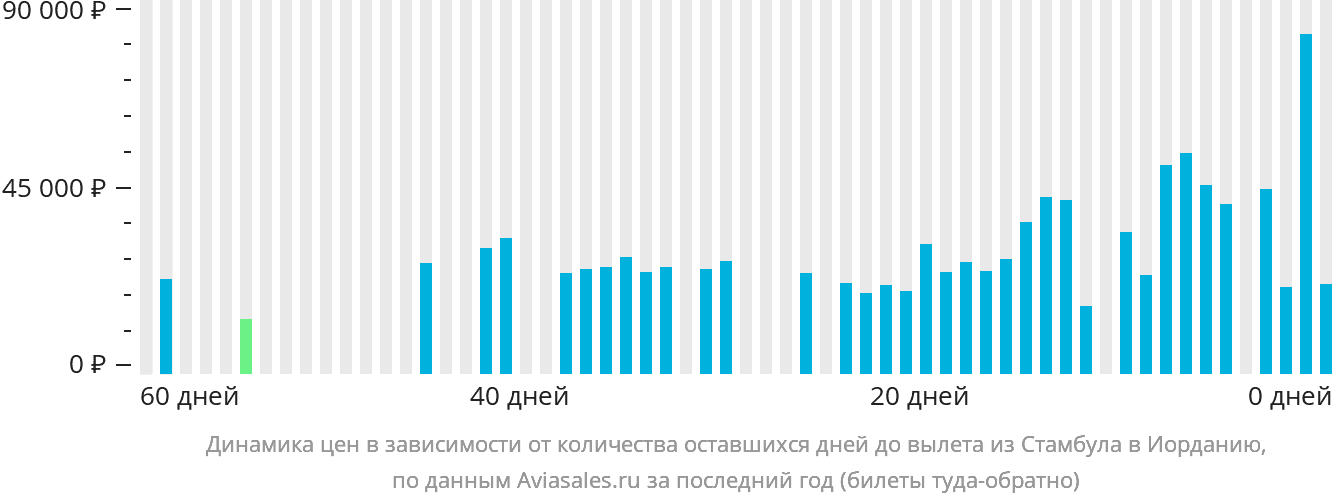 Динамика цен в зависимости от количества оставшихся дней до вылета из Стамбула в Иорданию