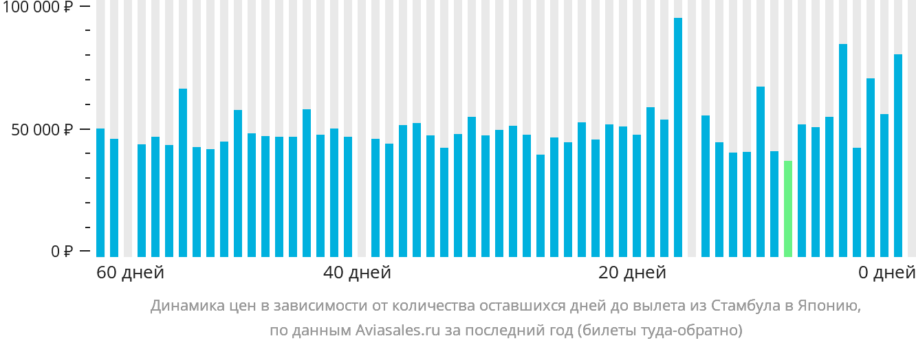 Динамика цен в зависимости от количества оставшихся дней до вылета из Стамбула в Японию