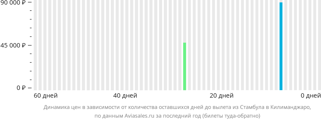 Динамика цен в зависимости от количества оставшихся дней до вылета из Стамбула в Килиманджаро