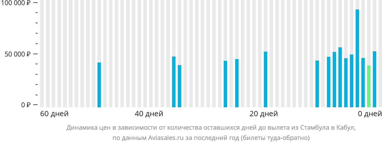 Динамика цен в зависимости от количества оставшихся дней до вылета из Стамбула в Кабул