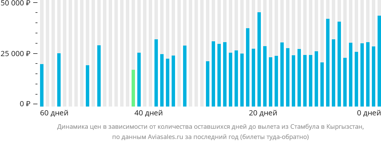 Динамика цен в зависимости от количества оставшихся дней до вылета из Стамбула в Кыргызстан