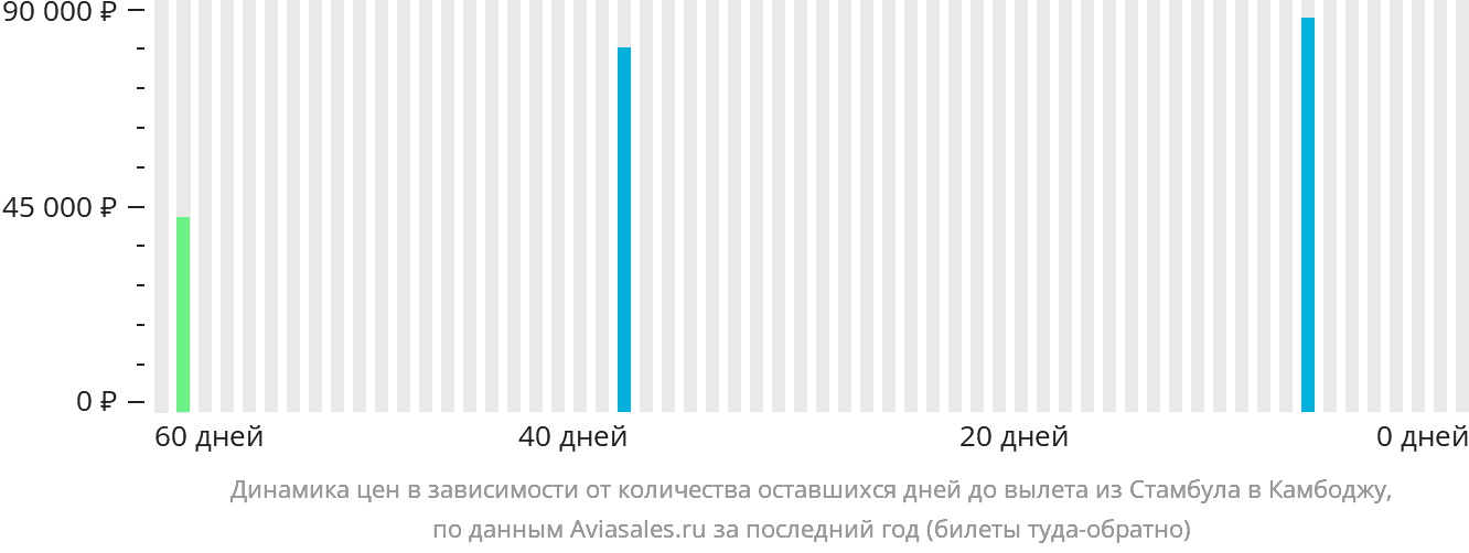 Динамика цен в зависимости от количества оставшихся дней до вылета из Стамбула в Камбоджу
