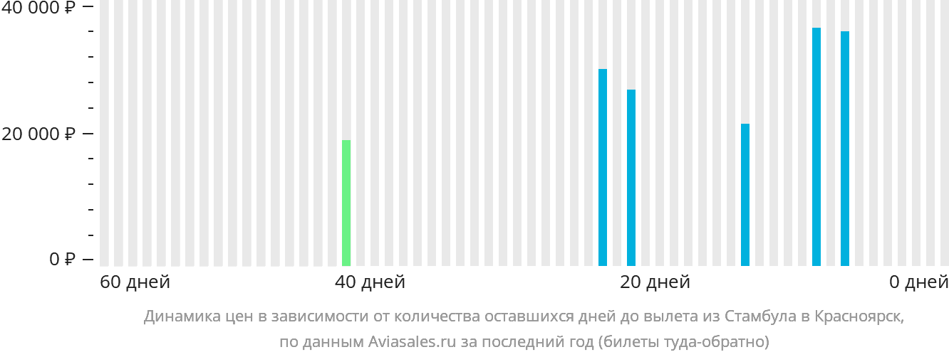 Динамика цен в зависимости от количества оставшихся дней до вылета из Стамбула в Красноярск