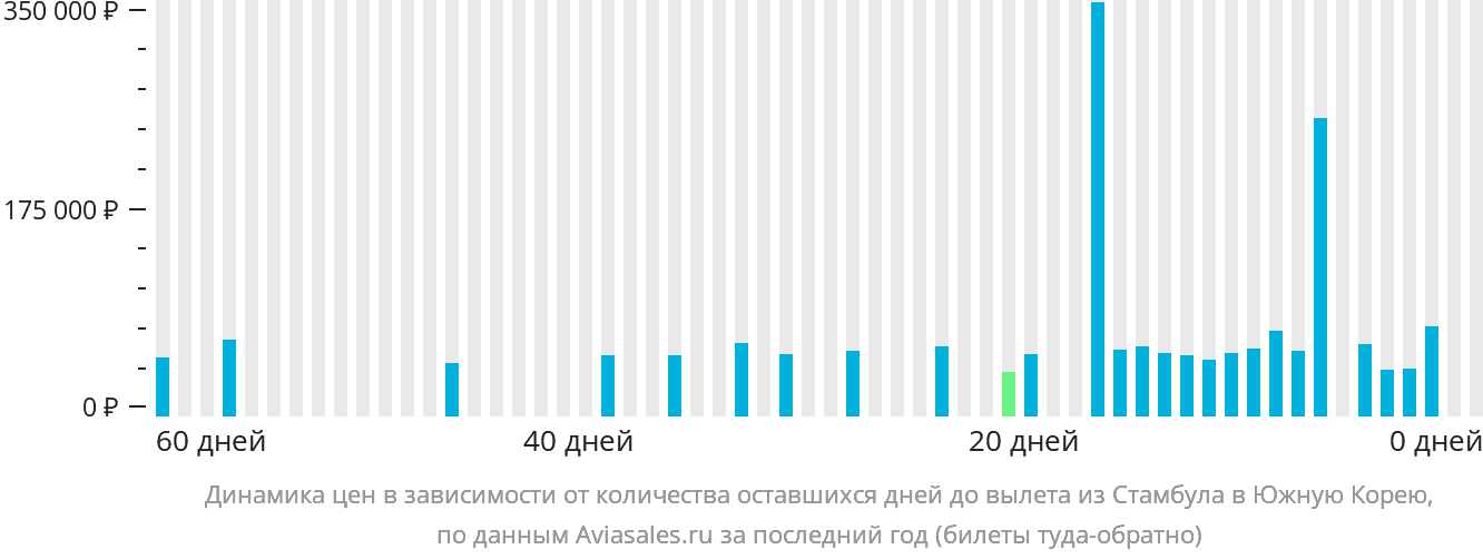 Динамика цен в зависимости от количества оставшихся дней до вылета из Стамбула в Южную Корею