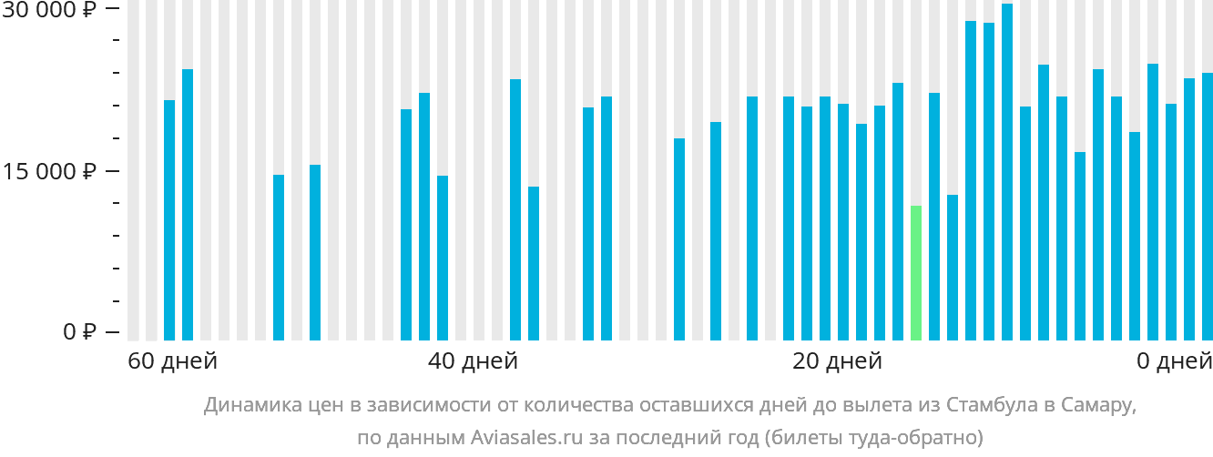 Динамика цен в зависимости от количества оставшихся дней до вылета из Стамбула в Самару