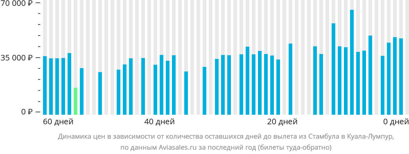 Динамика цен в зависимости от количества оставшихся дней до вылета из Стамбула в Куала-Лумпур
