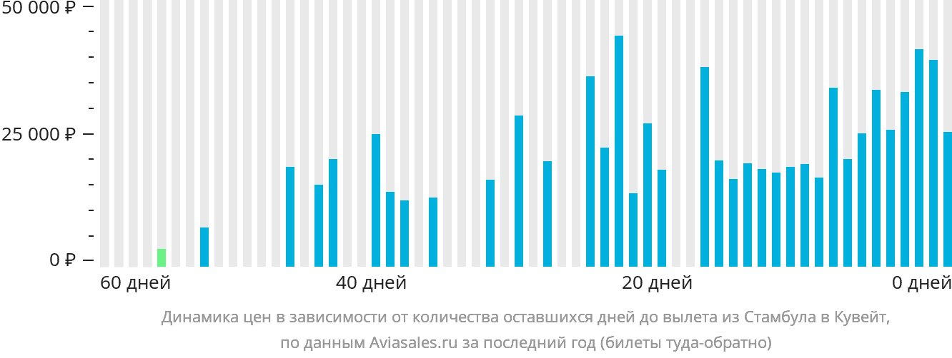 Динамика цен в зависимости от количества оставшихся дней до вылета из Стамбула в Эль-Кувейт