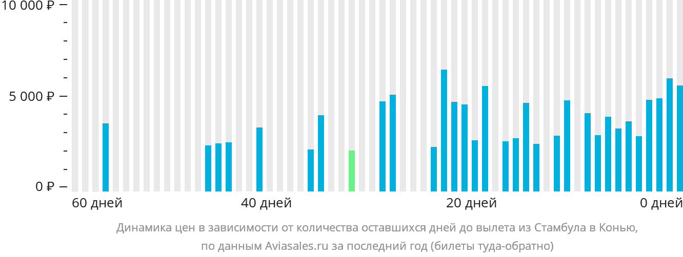 Динамика цен в зависимости от количества оставшихся дней до вылета из Стамбула в Конью