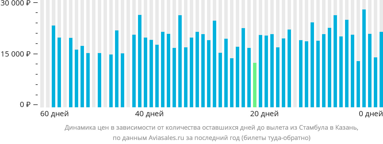 Динамика цен в зависимости от количества оставшихся дней до вылета из Стамбула в Казань