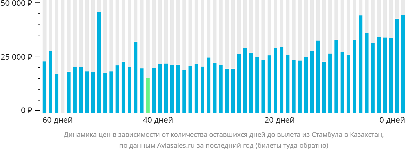Динамика цен в зависимости от количества оставшихся дней до вылета из Стамбула в Казахстан