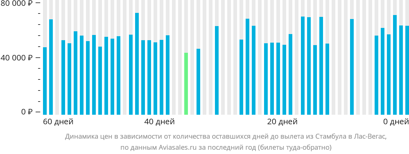 Динамика цен в зависимости от количества оставшихся дней до вылета из Стамбула в Лас-Вегас