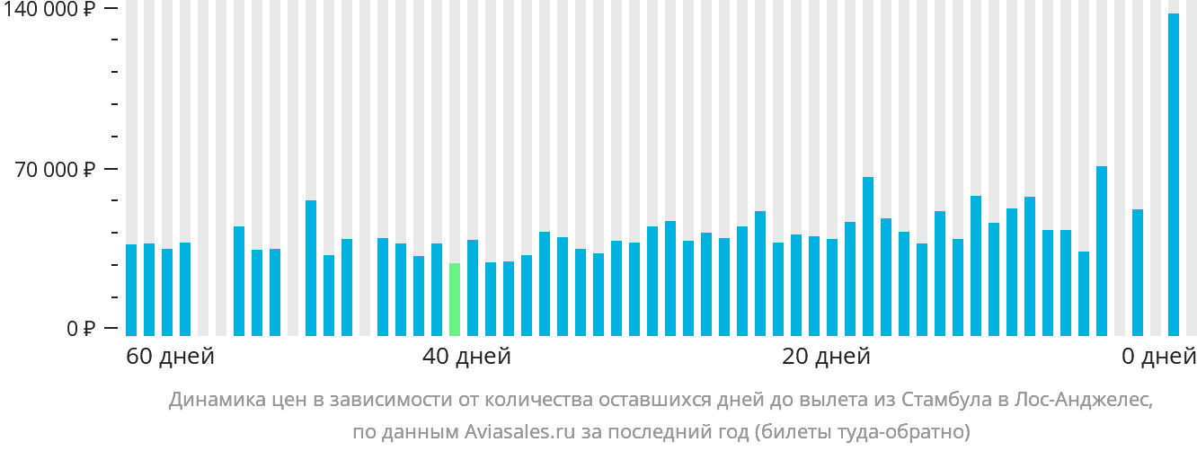 Динамика цен в зависимости от количества оставшихся дней до вылета из Стамбула в Лос-Анджелес