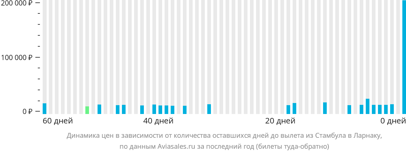 Динамика цен в зависимости от количества оставшихся дней до вылета из Стамбула в Ларнаку