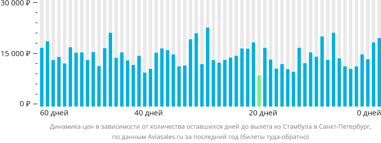 Динамика цен в зависимости от количества оставшихся дней до вылета из Стамбула в Санкт-Петербург