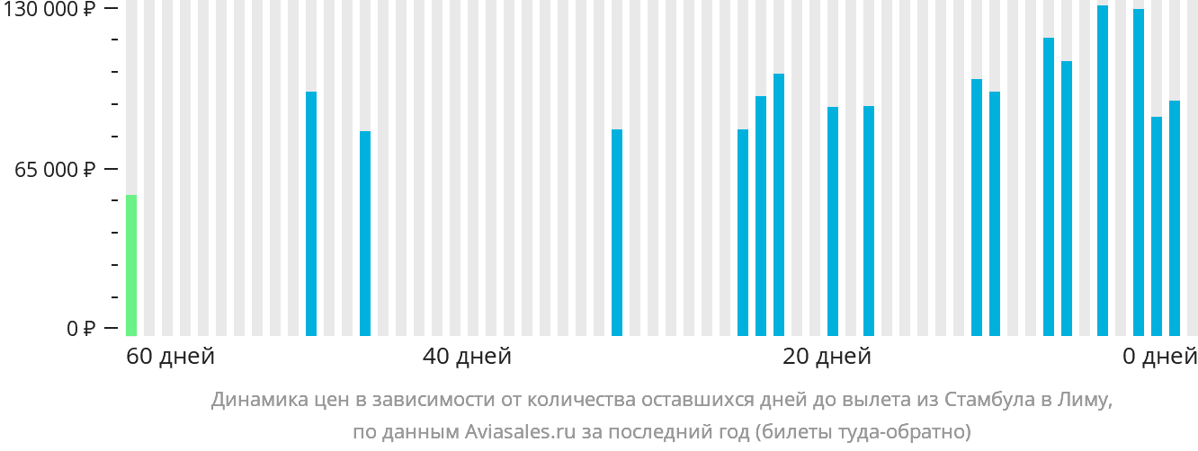 Динамика цен в зависимости от количества оставшихся дней до вылета из Стамбула в Лиму