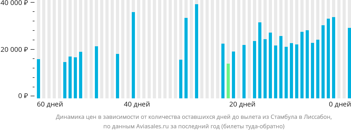Динамика цен в зависимости от количества оставшихся дней до вылета из Стамбула в Лиссабон