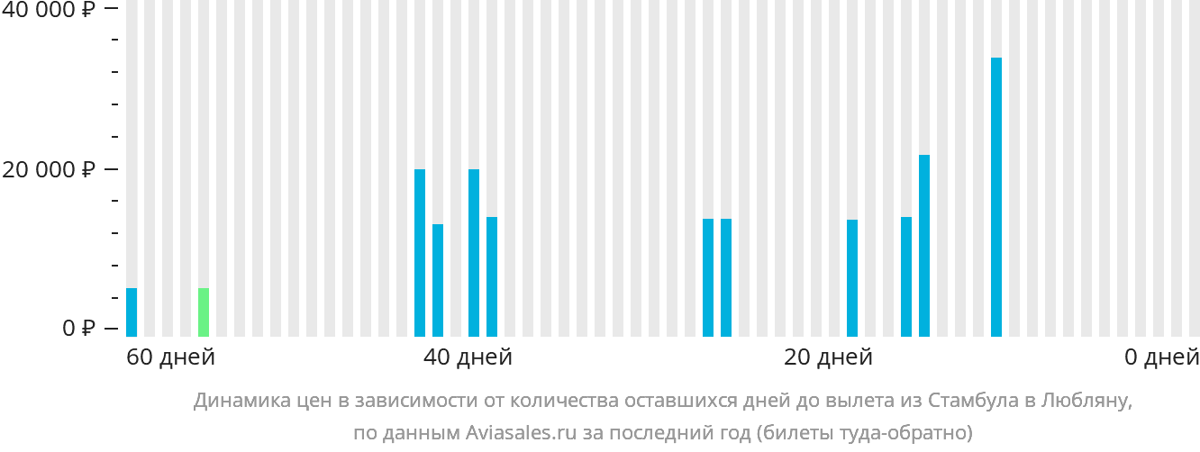 Динамика цен в зависимости от количества оставшихся дней до вылета из Стамбула в Любляну