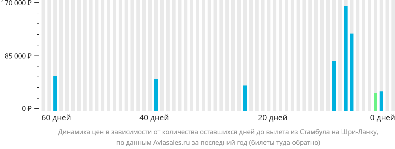 Динамика цен в зависимости от количества оставшихся дней до вылета из Стамбула на Шри-Ланку