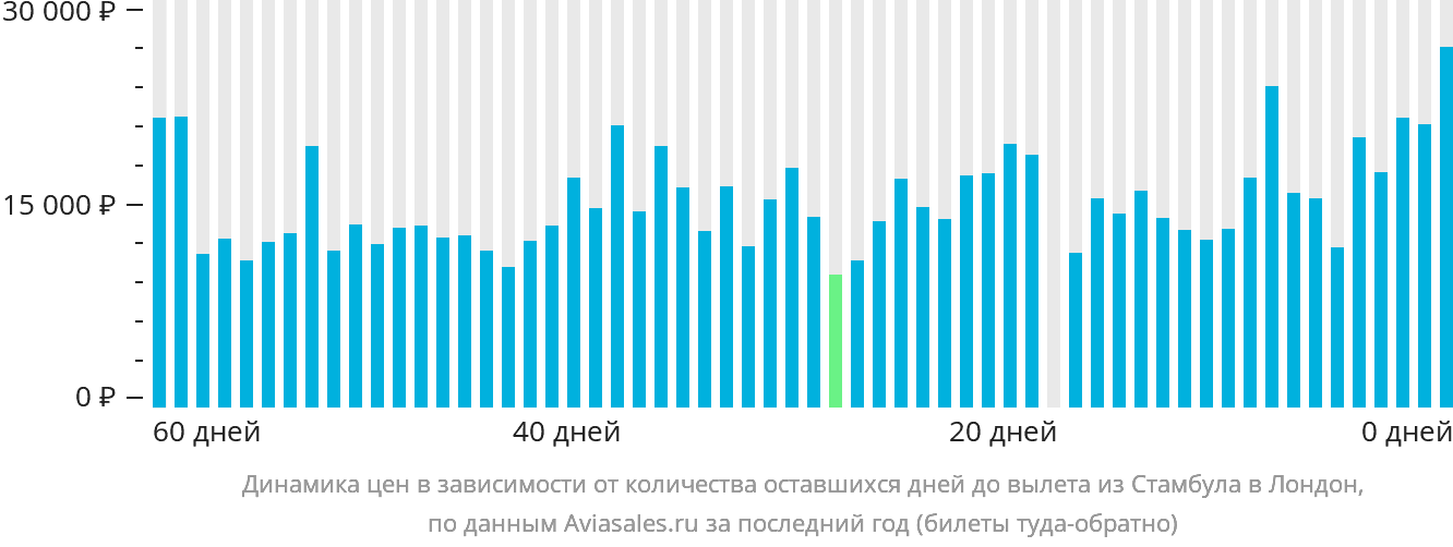 Динамика цен в зависимости от количества оставшихся дней до вылета из Стамбула в Лондон