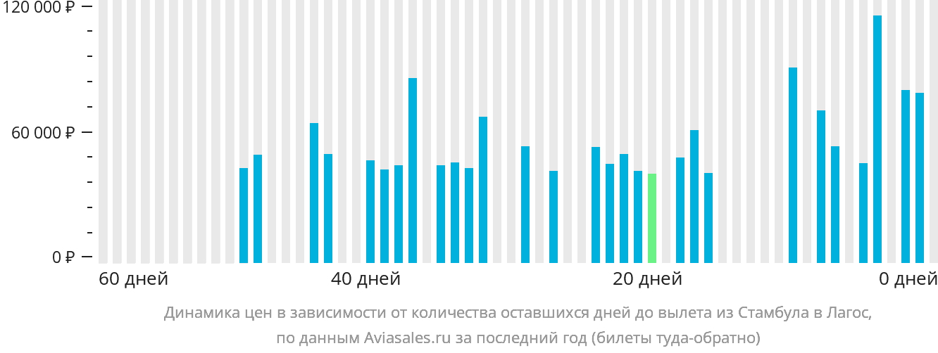 Динамика цен в зависимости от количества оставшихся дней до вылета из Стамбула в Лагос
