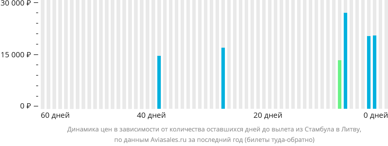 Динамика цен в зависимости от количества оставшихся дней до вылета из Стамбула в Литву