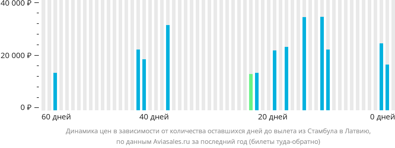 Динамика цен в зависимости от количества оставшихся дней до вылета из Стамбула в Латвию