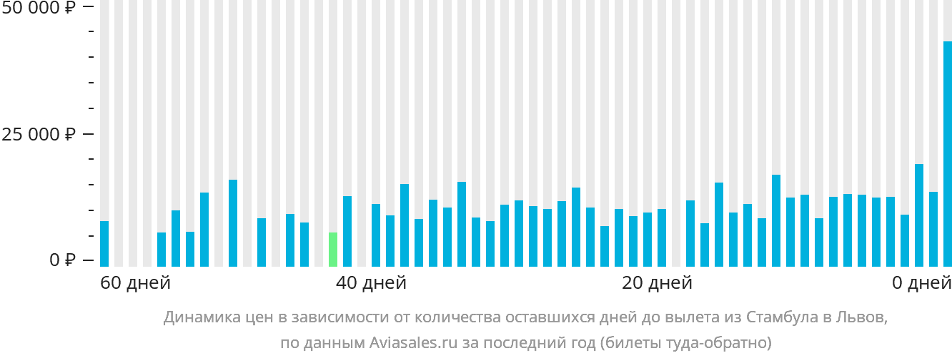 Динамика цен в зависимости от количества оставшихся дней до вылета из Стамбула в Львов