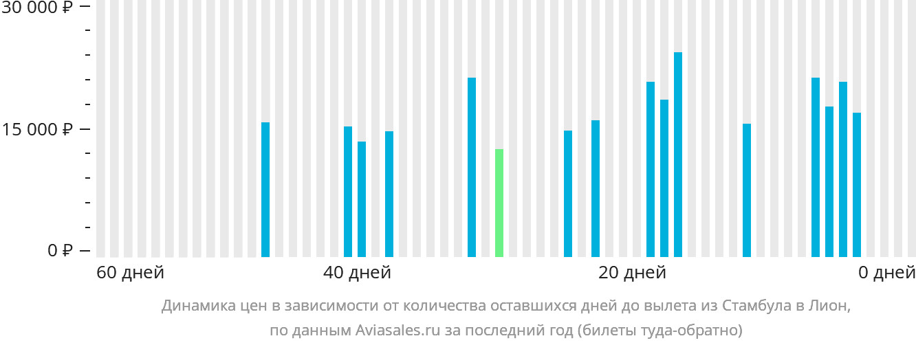Динамика цен в зависимости от количества оставшихся дней до вылета из Стамбула в Лион