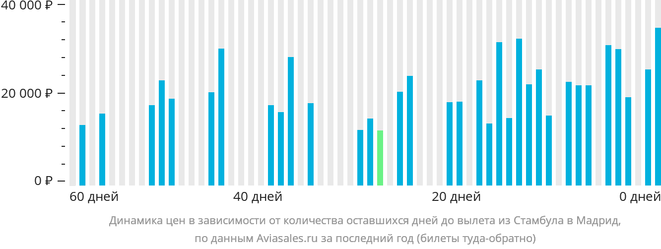 Динамика цен в зависимости от количества оставшихся дней до вылета из Стамбула в Мадрид