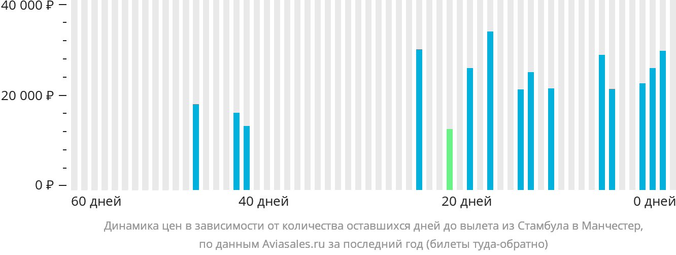 Динамика цен в зависимости от количества оставшихся дней до вылета из Стамбула в Манчестер