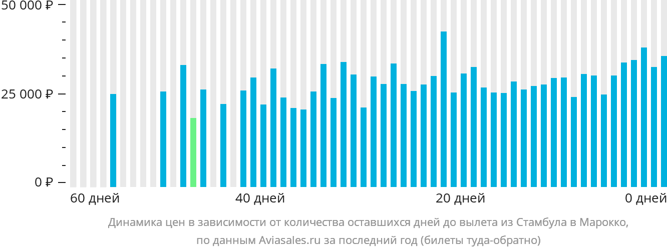 Динамика цен в зависимости от количества оставшихся дней до вылета из Стамбула в Марокко