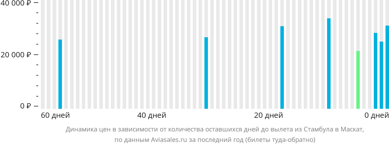 Динамика цен в зависимости от количества оставшихся дней до вылета из Стамбула в Маскат