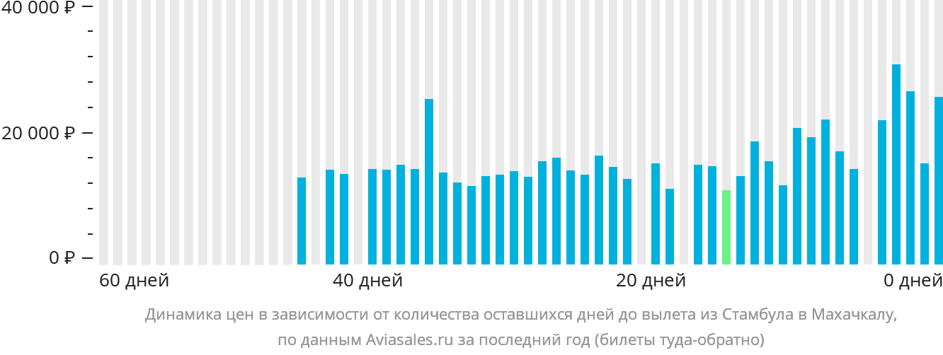 Динамика цен в зависимости от количества оставшихся дней до вылета из Стамбула в Махачкалу