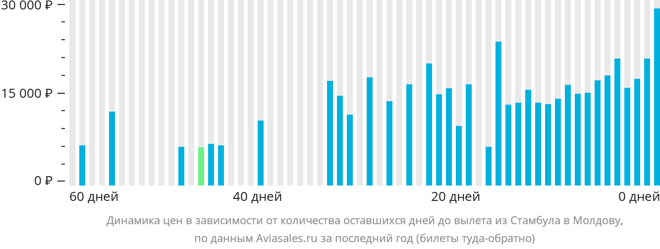 Динамика цен в зависимости от количества оставшихся дней до вылета из Стамбула в Молдову