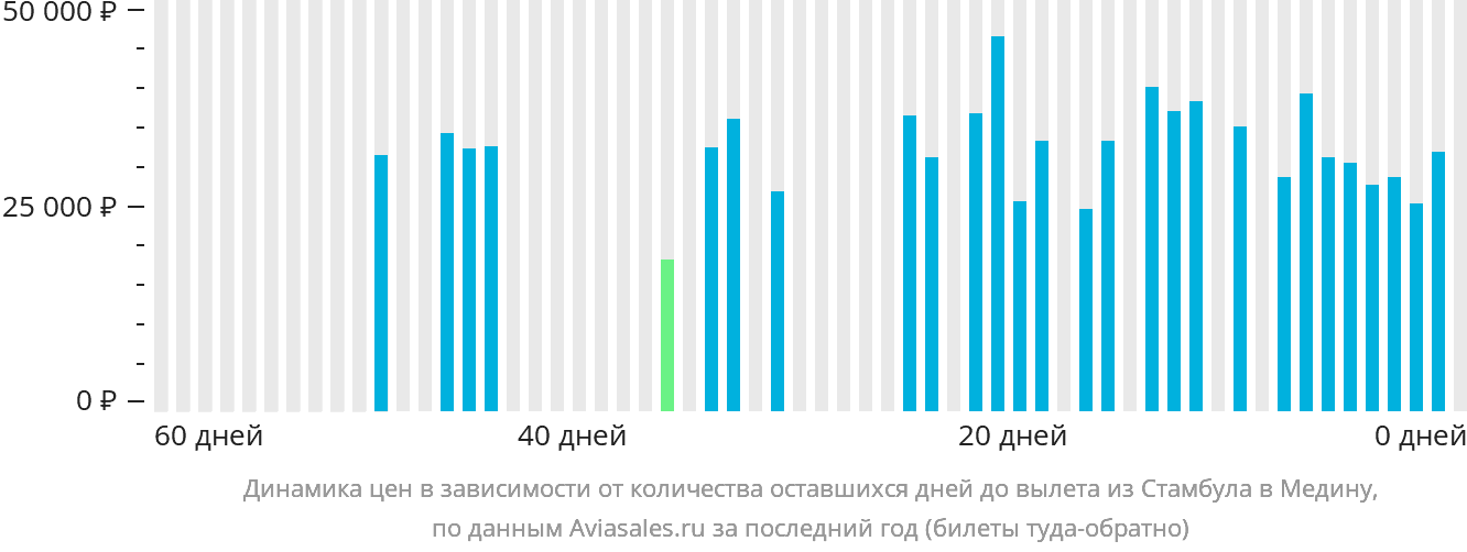 Динамика цен в зависимости от количества оставшихся дней до вылета из Стамбула в Медину