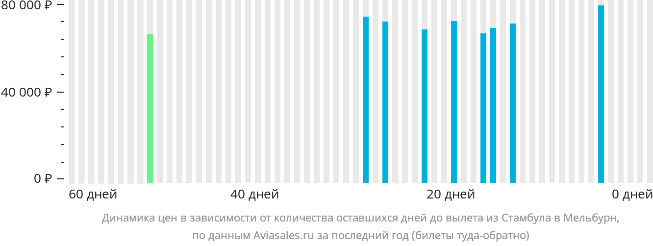 Динамика цен в зависимости от количества оставшихся дней до вылета из Стамбула в Мельбурн