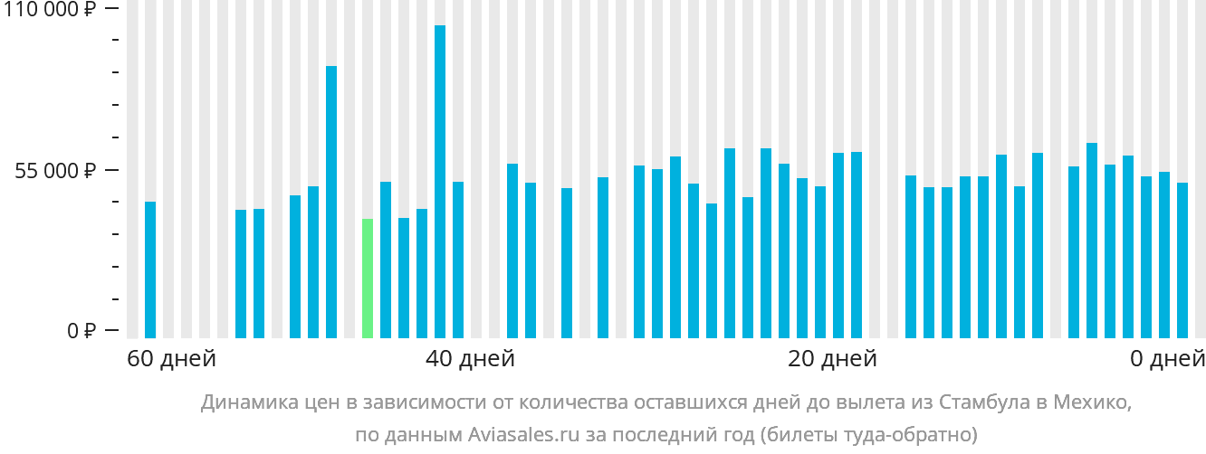 Динамика цен в зависимости от количества оставшихся дней до вылета из Стамбула в Мехико