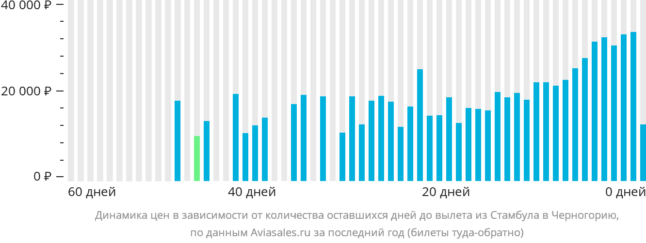 Динамика цен в зависимости от количества оставшихся дней до вылета из Стамбула в Черногорию