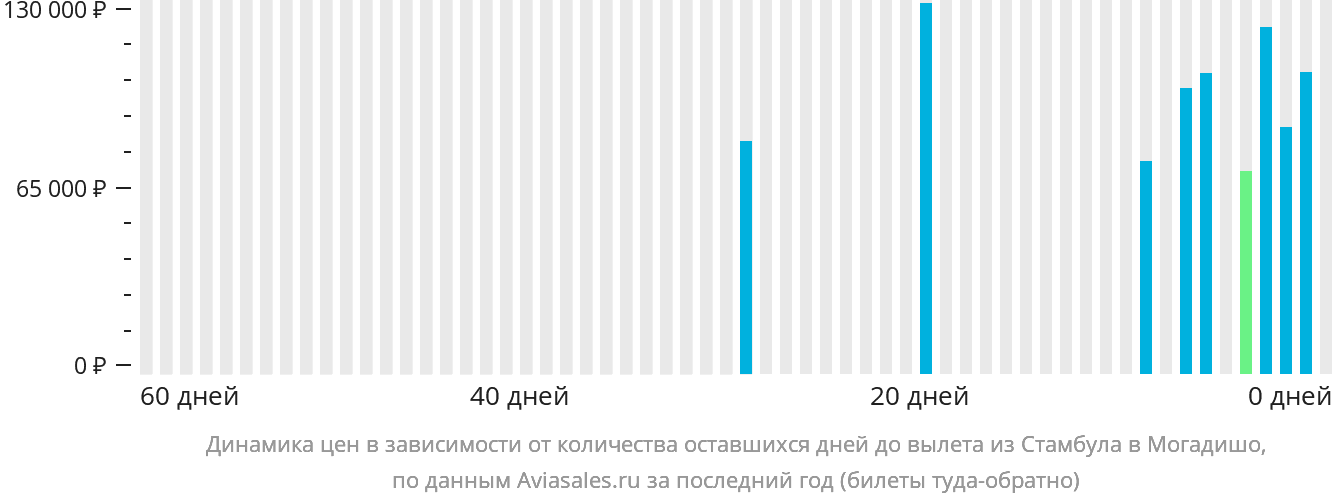 Динамика цен в зависимости от количества оставшихся дней до вылета из Стамбула в Могадишо
