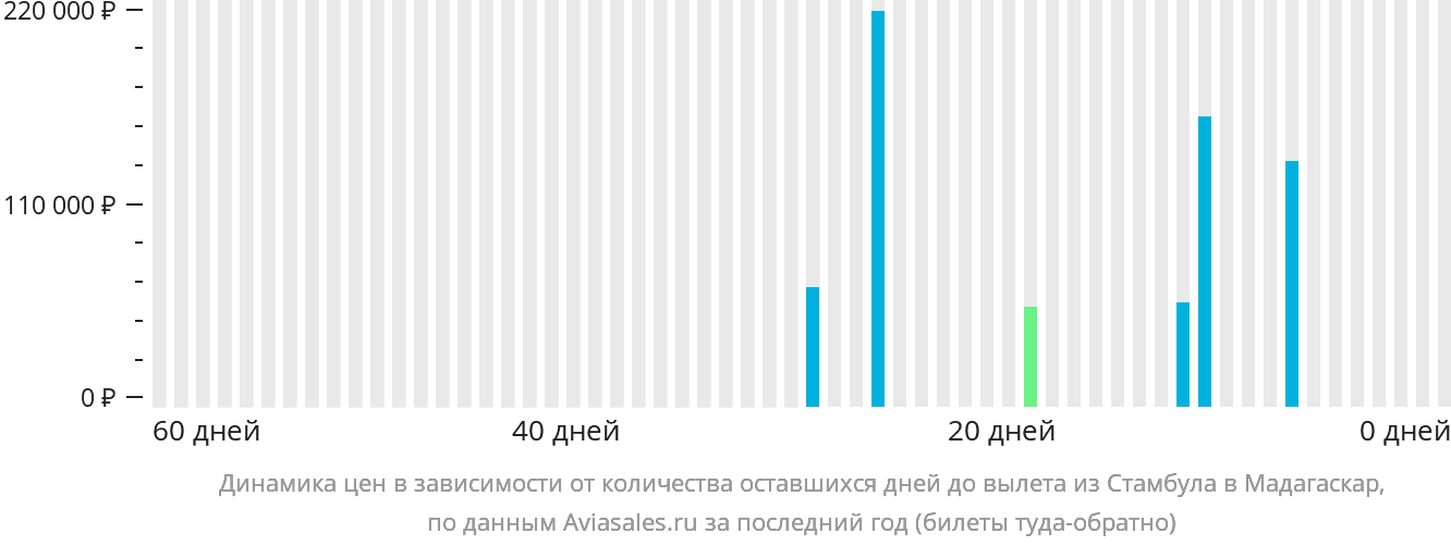 Динамика цен в зависимости от количества оставшихся дней до вылета из Стамбула в Мадагаскар