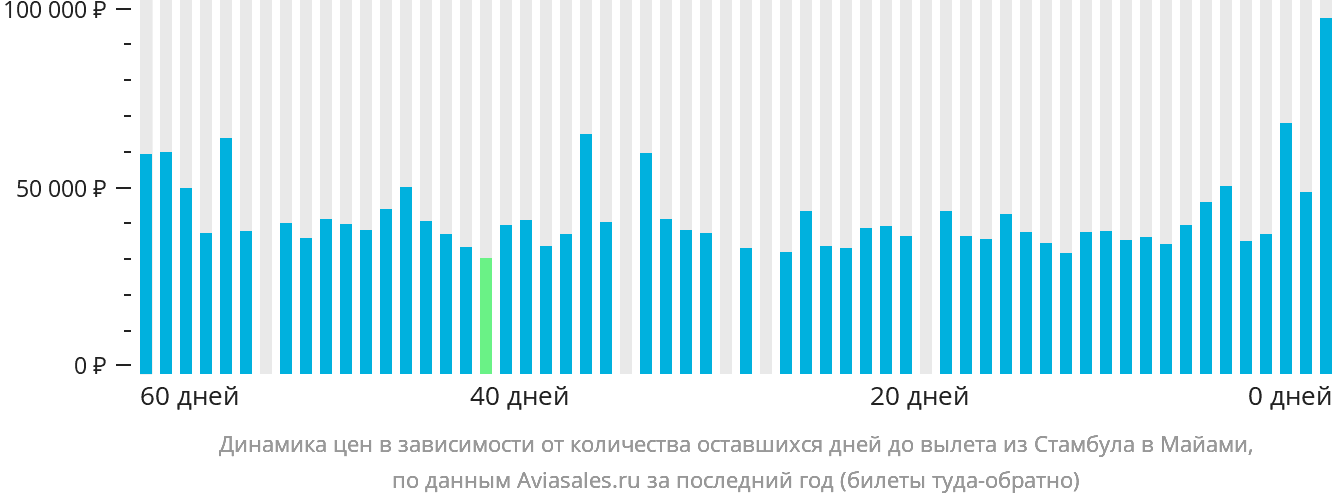 Динамика цен в зависимости от количества оставшихся дней до вылета из Стамбула в Майами