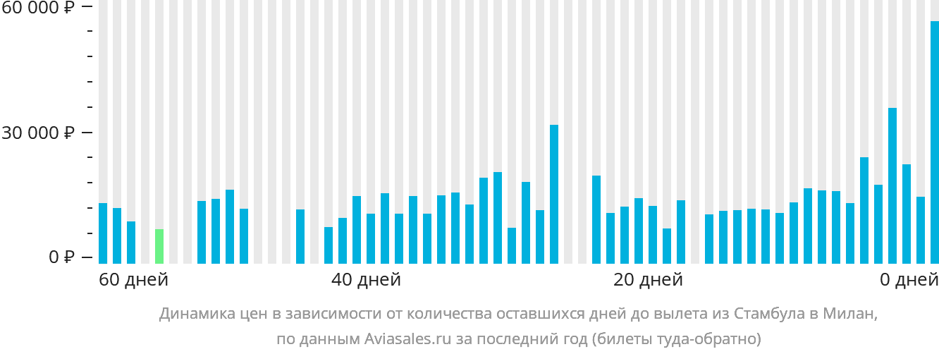 Динамика цен в зависимости от количества оставшихся дней до вылета из Стамбула в Милан