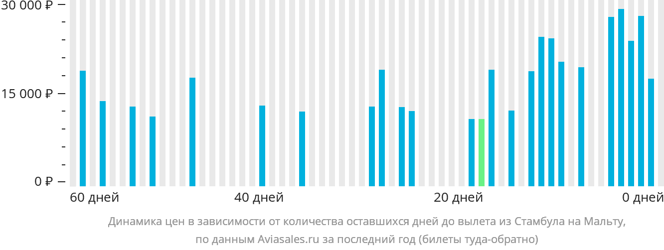 Динамика цен в зависимости от количества оставшихся дней до вылета из Стамбула на Мальту