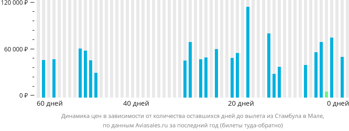 Динамика цен в зависимости от количества оставшихся дней до вылета из Стамбула в Мале