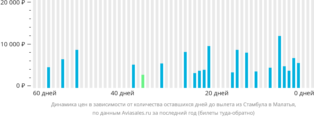 Динамика цен в зависимости от количества оставшихся дней до вылета из Стамбула в Малатья