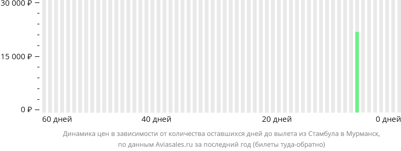 Динамика цен в зависимости от количества оставшихся дней до вылета из Стамбула в Мурманск